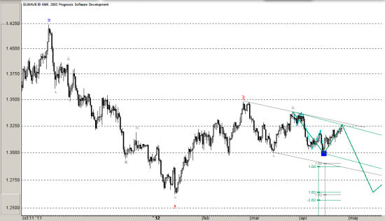EURO Dollar, Волновой анализ, прогноз