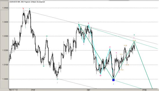 EURO Dollar, Волновой анализ, прогноз