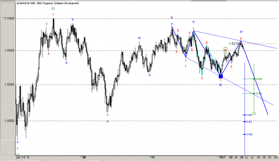 GBPUSD, Волновой анализ, прогноз.