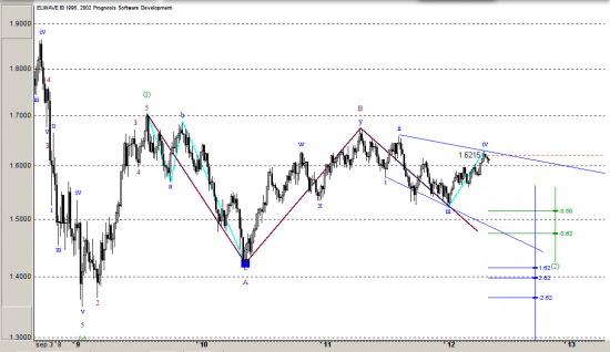 GBPUSD, Волновой анализ, прогноз.