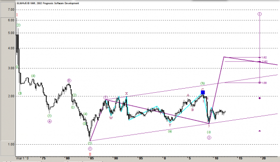 GBPUSD, Волновой анализ, прогноз.