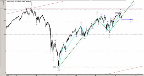 Dow-Jones. АРМАГЕДДОН, но не завтра. Волновой анализ.