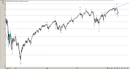 Dow-Jones. АРМАГЕДДОН, но не завтра. Волновой анализ.