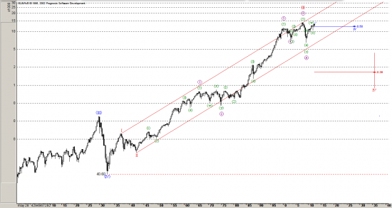 Dow-Jones. АРМАГЕДДОН, но не завтра. Волновой анализ.