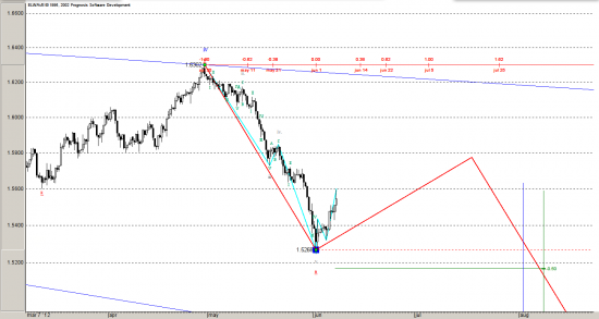 GBPUSD, Что значит быть волновиком...