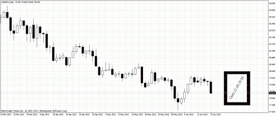 USD/JPY, Волновой и циклический анализ.