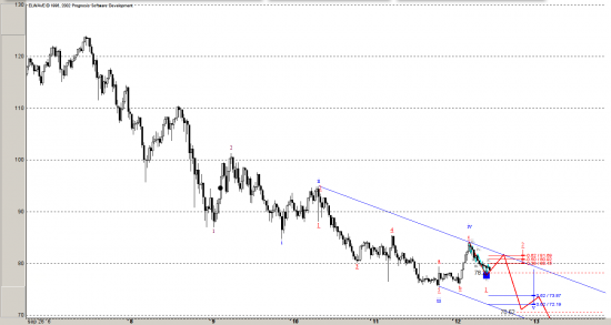 USD/JPY, Волновой и циклический анализ.