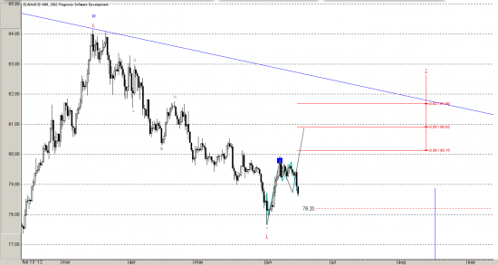 USD/JPY, Волновой и циклический анализ.