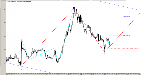 USD/JPY, Волновой и циклический анализ.