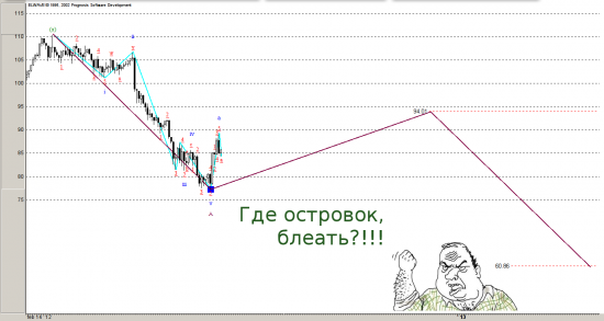 Нефть подтверждает медвежий блицкриг по РТС!