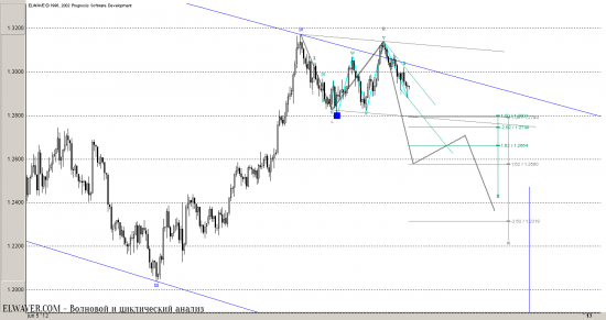 EURO Dollar. On the top of the market!