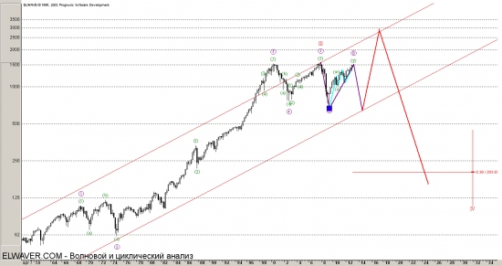 S&P500 начало ОБвала...