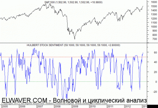 S&P500 начало ОБвала...