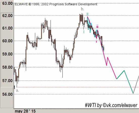 Обновление по нефти WTI (еще раз на 56 перед 66-69)