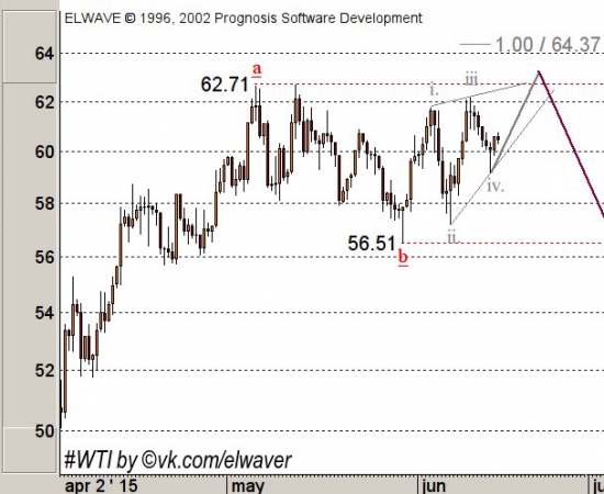 Еще одно обновление по нефти WTI.