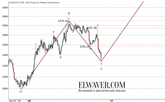 По золоту начинается среднесрочное ралли [волновой анализ]