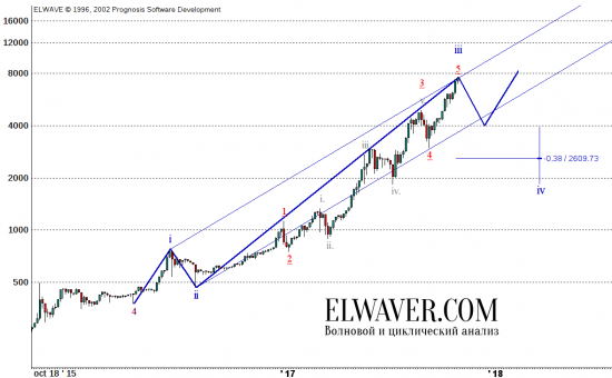Bitcoin (BTC/USD). Волновой анализ