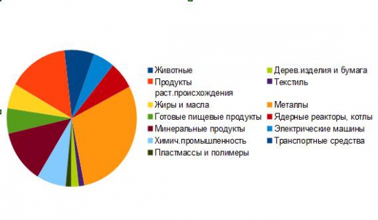 Об экономике Украины