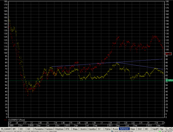 брент в голдовом выражении нынче выглядит вкусно для арбитража