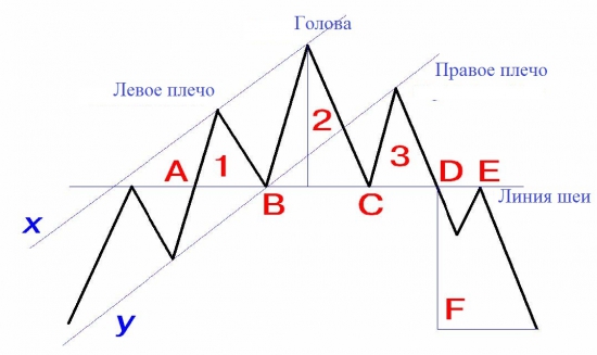 Немного о фигуре ГОЛОВА-ПЛЕЧИ или H@S