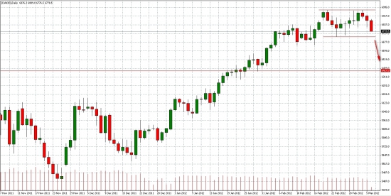 DAX дневка ... Двойная вершина...