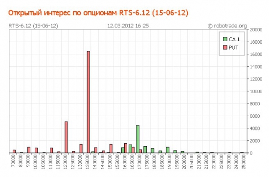 Диагональный пут-спрэд в апреле...