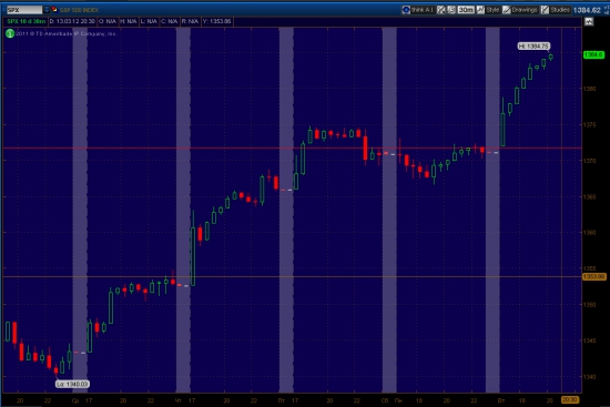 SnP500 и   DAX30 в ожидании Бернанке......