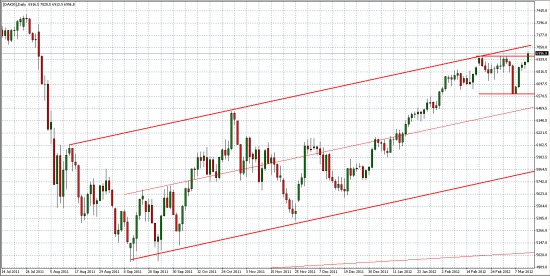 SnP500 и   DAX30 в ожидании Бернанке......