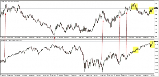 Раскорреляция SnP500 и DX... К чему бы это???