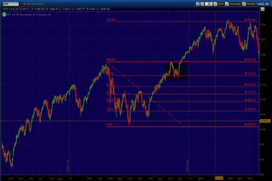 SnP500 и  уровни Фибоначчи......