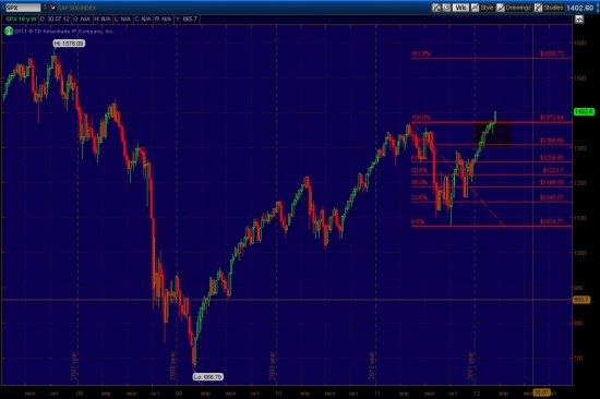 SnP500 и  уровни Фибоначчи......