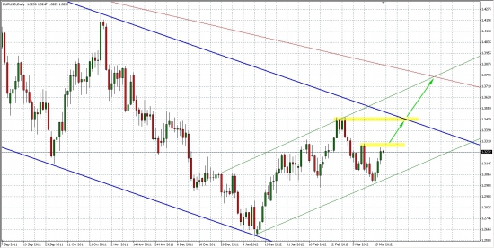 Среднесрочные цели по EURUSD