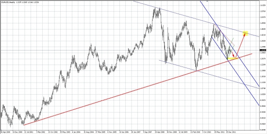 Среднесрочные цели по EURUSD