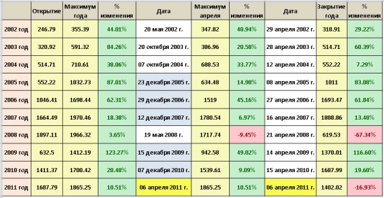 На самом ли деле в Апреле  рынок всегда показывает  годовые МАКСИМУМЫ ? Таблица...