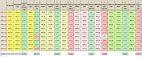 На самом ли деле в Апреле рынок всегда показывает годовые МАКСИМУМЫ ? Таблица...Часть 2