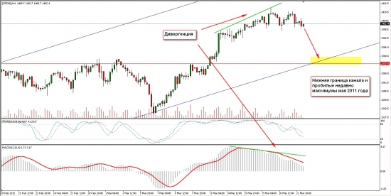Дивергенция на SP500 4H...