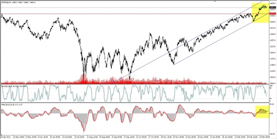 Дивергенция на SP500 4H...