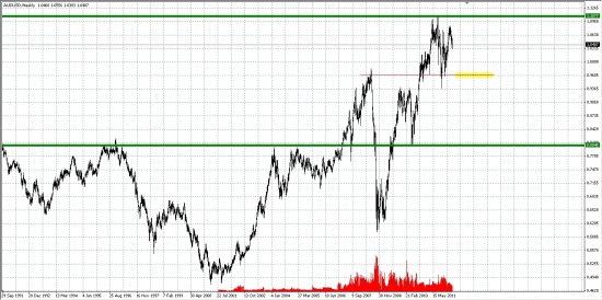 AUD/USD, как опережающий индикатор для РФР...