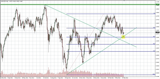 AUD/USD, как опережающий индикатор для РФР...