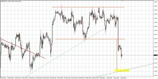 EURUSD ... Началось ли движение?