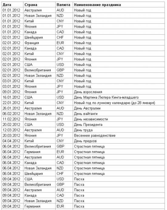 Не забываем, что завтра во многих странах праздничный день!!!  Расписание праздников, влияющих на торги