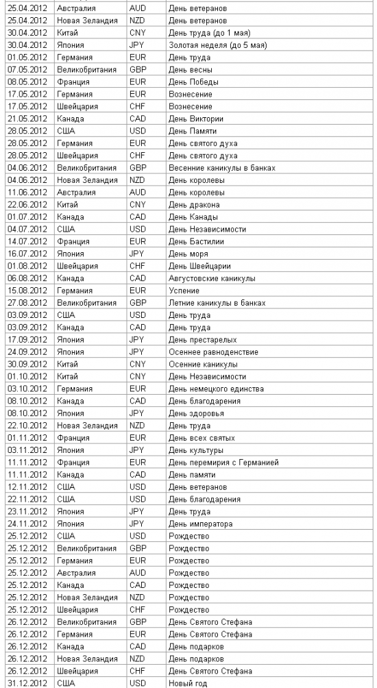 Не забываем, что завтра во многих странах праздничный день!!!  Расписание праздников, влияющих на торги