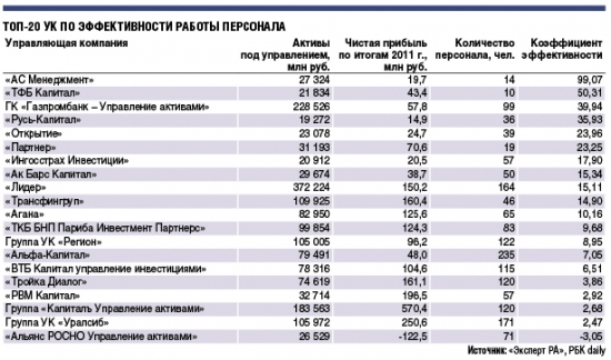 Самые эффективные управляющие 2011 года