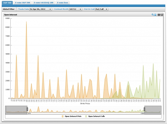 SP500...  Open Interest в апрельских и майских опционах... Будет ли 1000пп в SP500 в мае?))