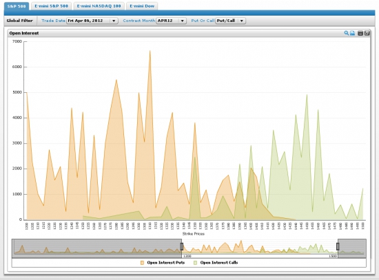 SP500...  Open Interest в апрельских и майских опционах... Будет ли 1000пп в SP500 в мае?))