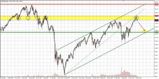 SP500...Со среднесрочным направлением ПОЧТИ определились...)