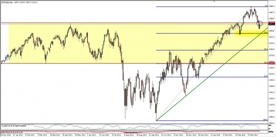 SP500... Вернулись в диапазон?