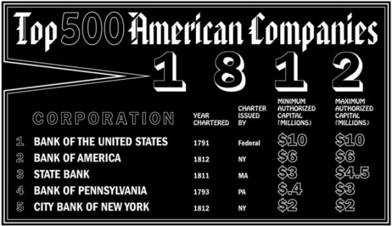 Fortune 500 за 1812 год: банки правят миром