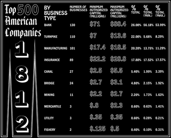 Fortune 500 за 1812 год: банки правят миром