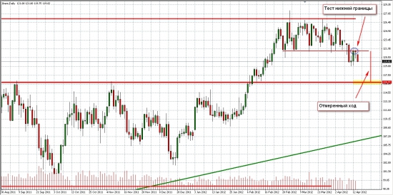 Нефть Brent... Дневка... Цель   -  116$...